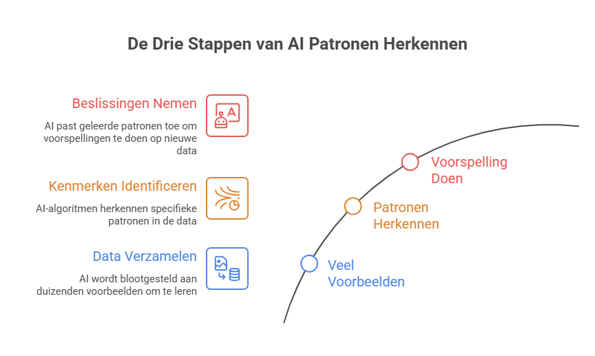 Infographic met drie stappen: veel voorbeelden aanleveren, patronen herkennen, voorspelling doen